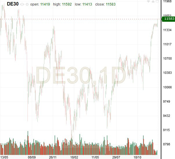 DAX Daily Chart