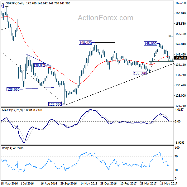 GBP/JPY Daily Chart