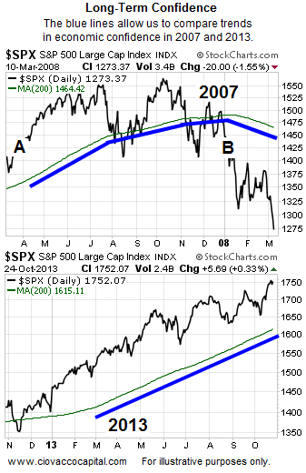 S&P 500 vs. Long Term Market Confidence