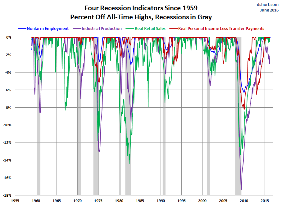 Recession Indicators Since 1959