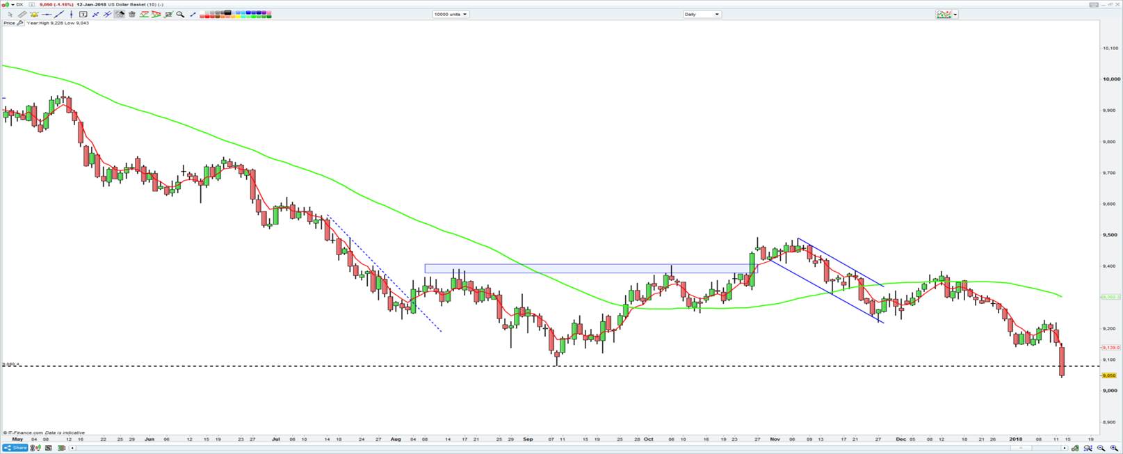 Daily Of USD Index