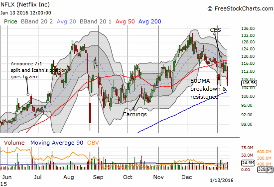 Netflix (NFLX) Chart