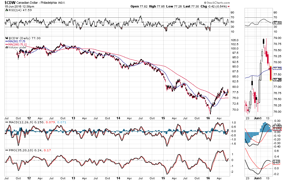 CAD Daily 2011-2016