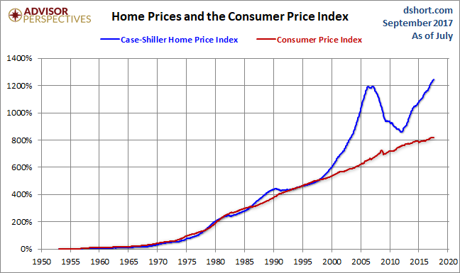 Home Prices And The Consumer Price Index