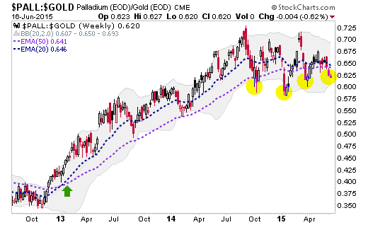 Palladium Vs. Gold