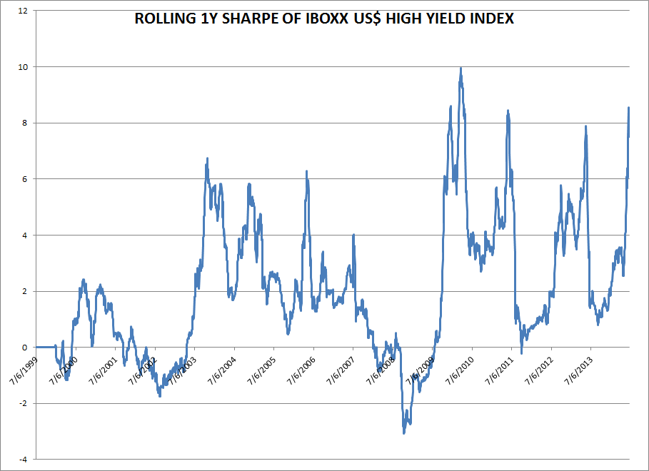 High Yield Index