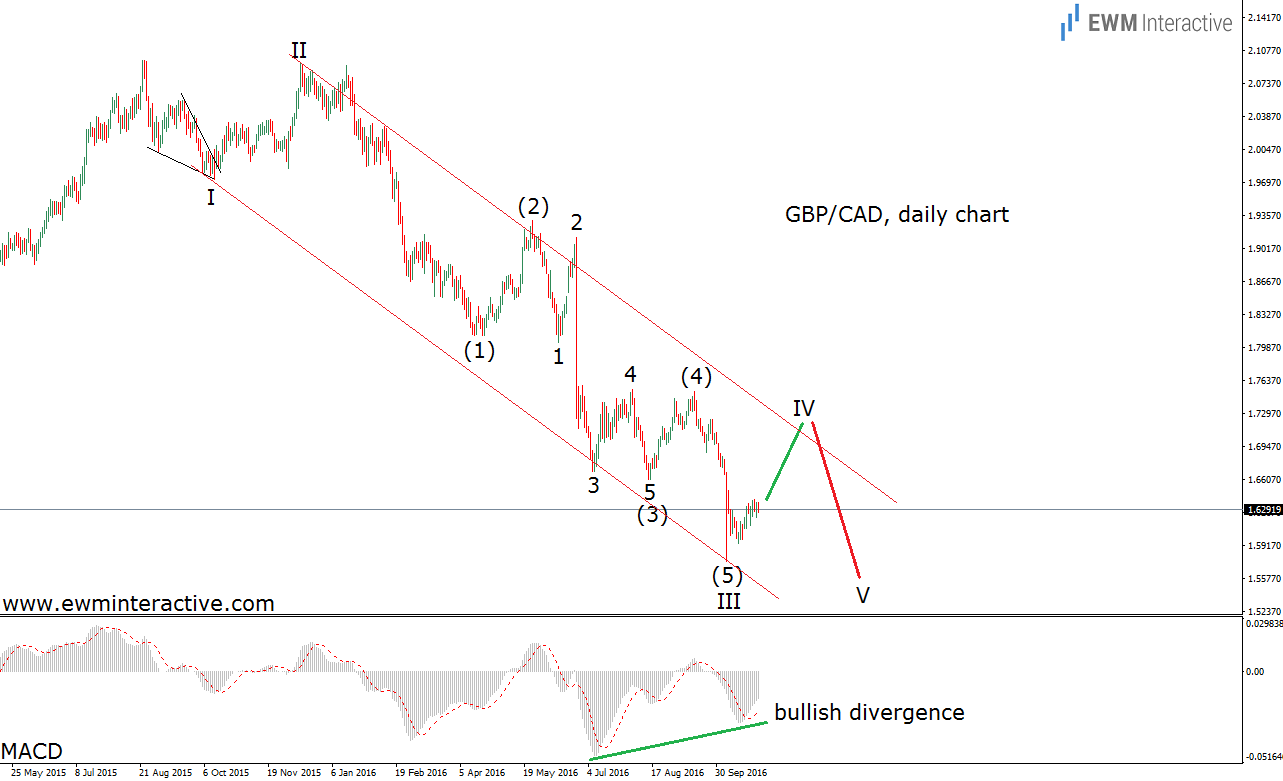 GBP/CAD Daily Chart