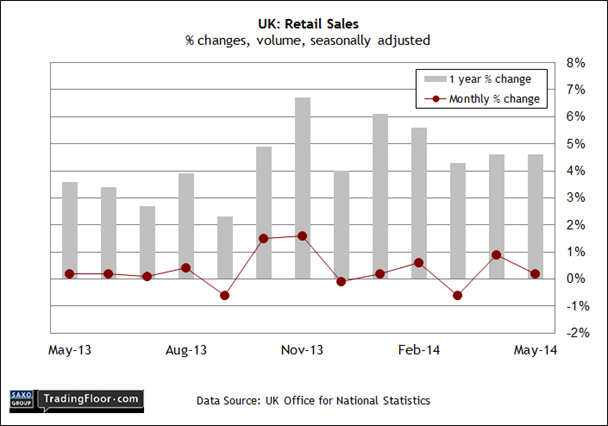 UK: Retail Sales