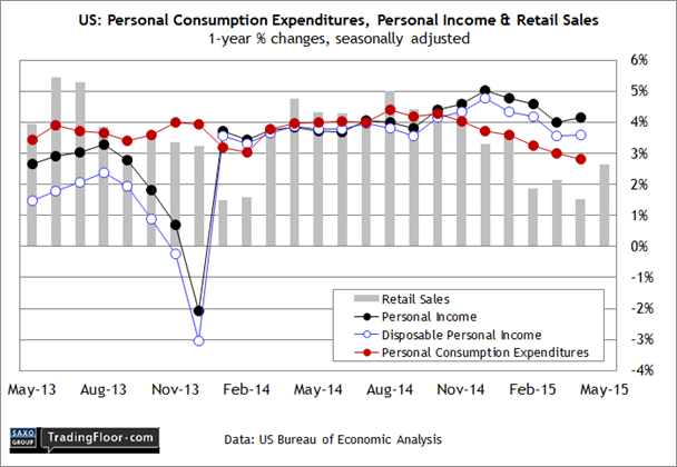 US: Personal Income, Spending and Retail Sales