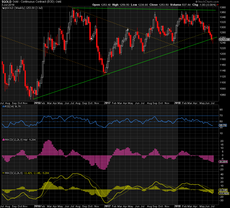 Gold Weekly Chart