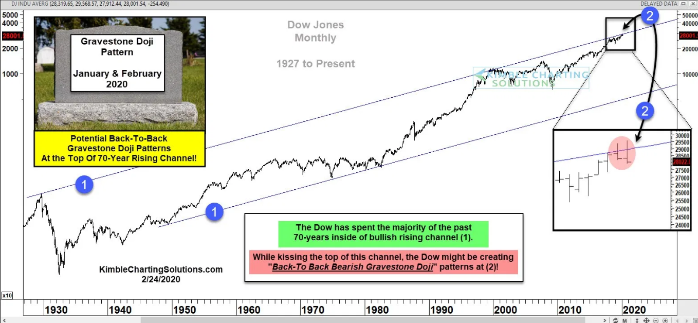 Monthly Dow Jones Industrials