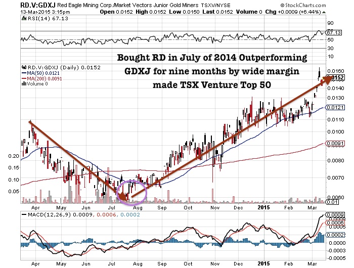 RD.V:GDXJ Daily Chart