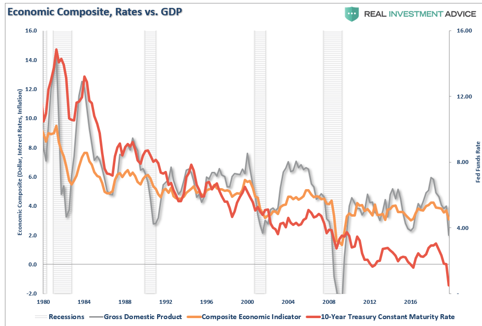 Economic Composite Rates Vs GDP