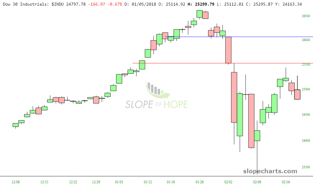 INDU Chart