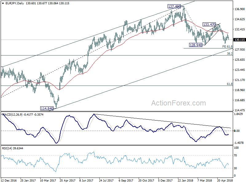 EUR/JPY Daily Chart