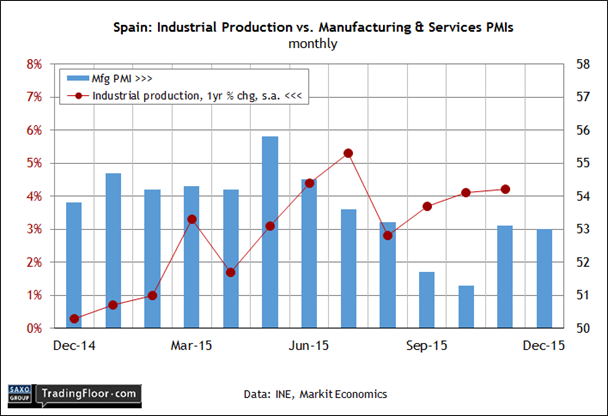 Spain: Industrial Production vs Mfg. and Services PMI