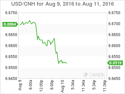 USD/CNH Chart