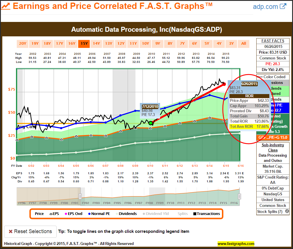ADP Earnings and Price