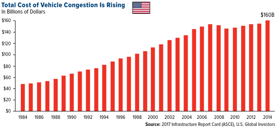 Cost Of Congested Roads