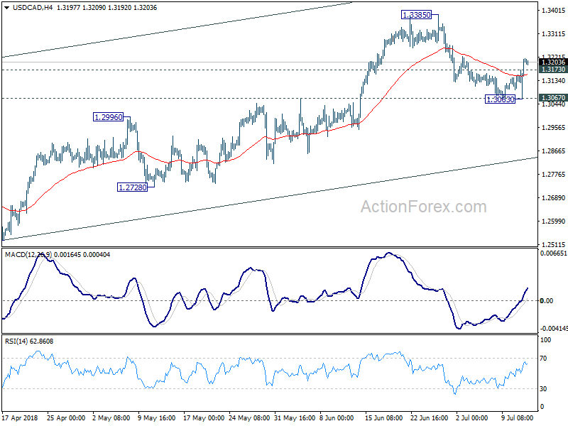 USD/CAD 4 Hour Chart