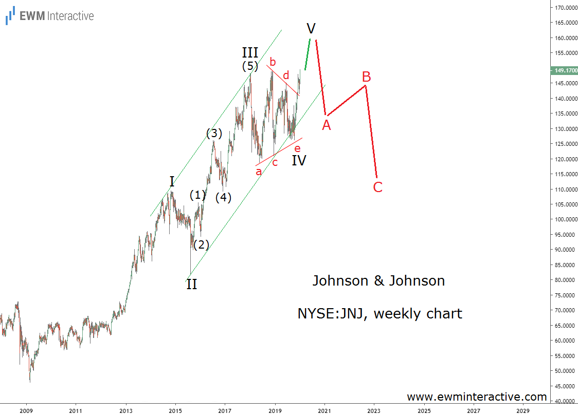 Johnson & Johnson Weekly Chart