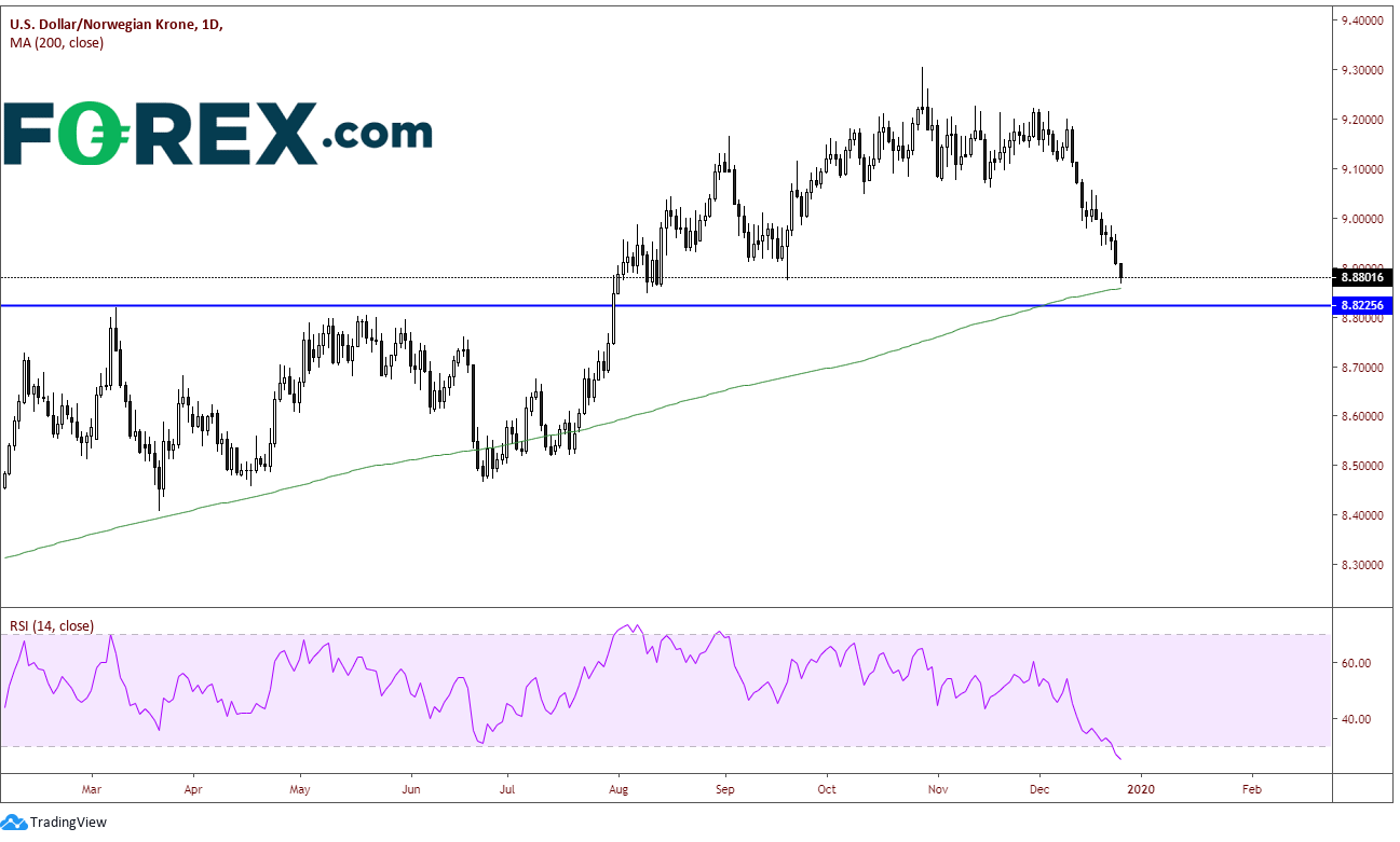 USD/NOK Daily Chart