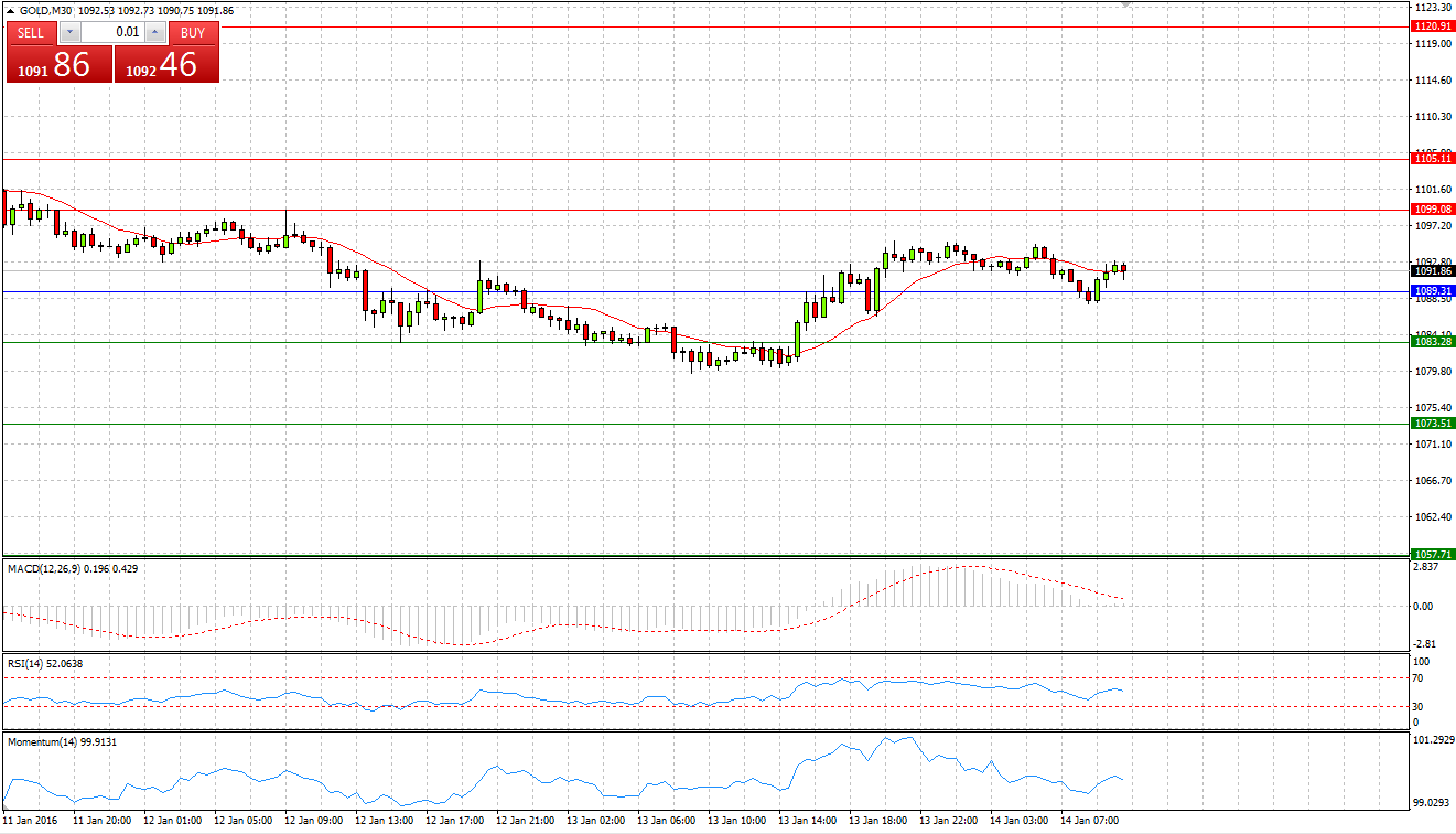 Gold Chart