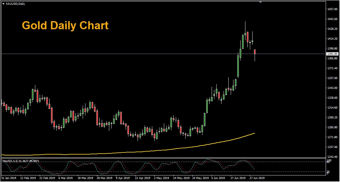 Gold Falls from 6-Year Highs as Trade War Truce is Reached | Investing.com