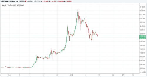 Euro, Ripple, Illumina and Oil