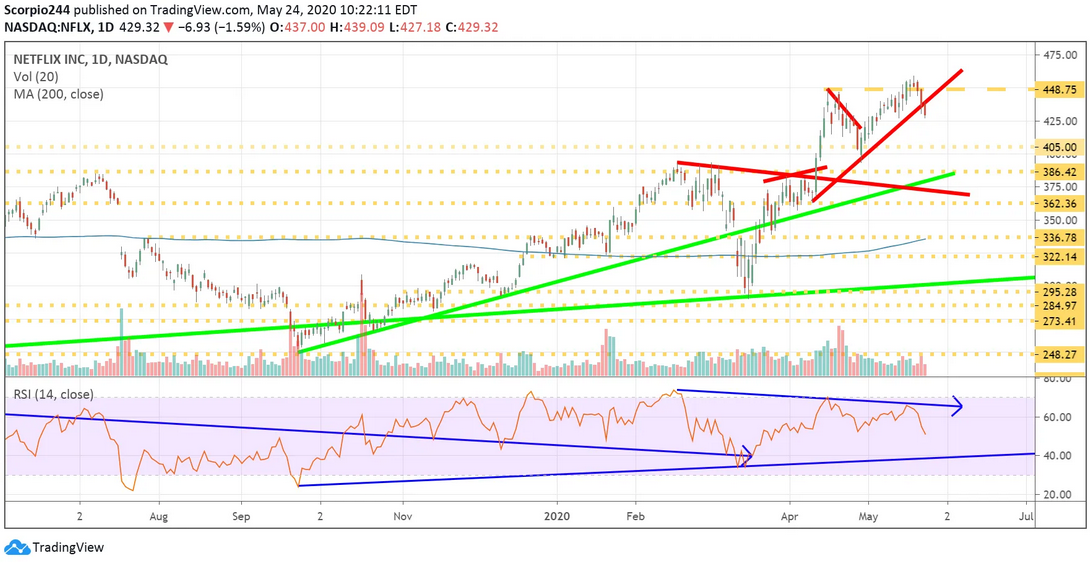 Netflix Daily Chart