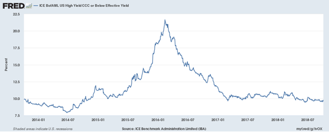 ICE BofaML US High Yield CCC