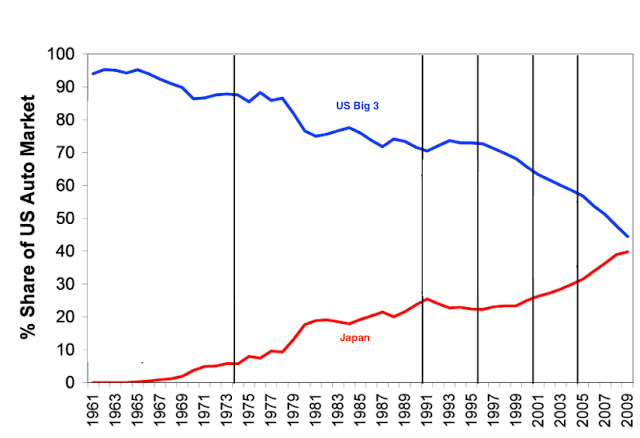 % share of US auto market