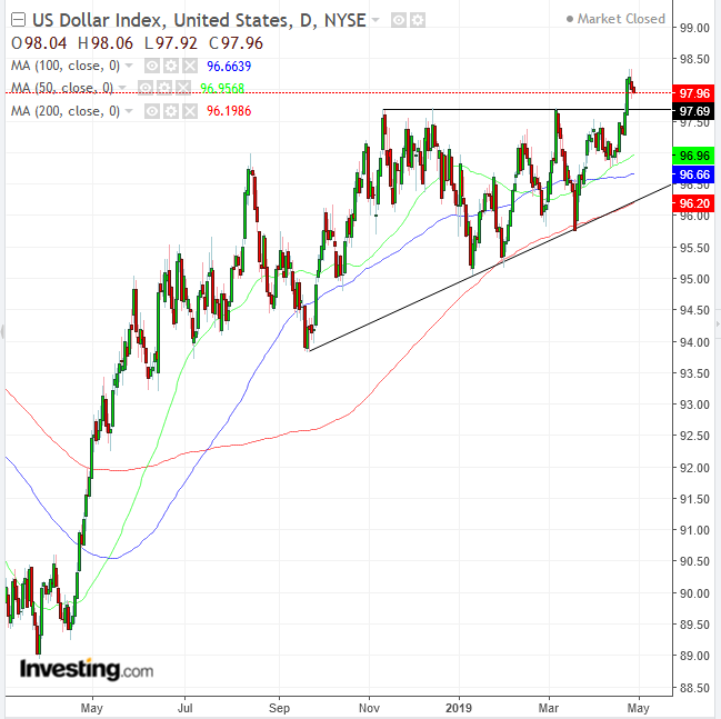 DXY Daily Chart - Powered by TradingView