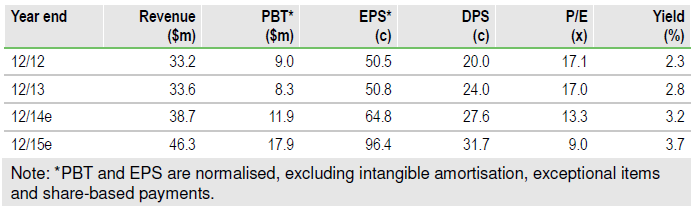 OTC Markets Group - PBT and EPS