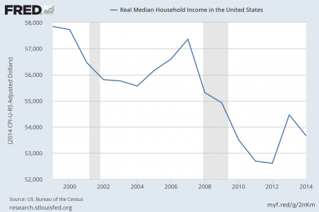 Real Median Household Income - Federal Reserve