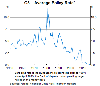G3 - Average Policy Rate: Yearly Chart