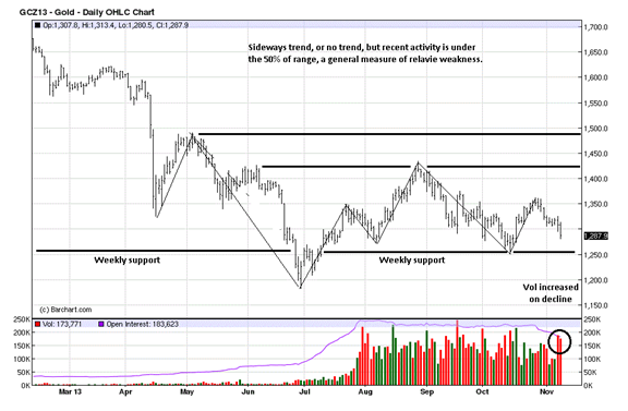 Gold Daily