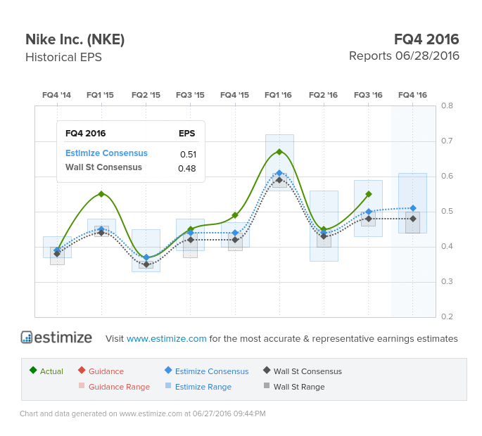 Nike Historical EPS Chart
