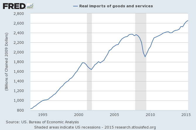 Real Imports of Goods and Services 1990-2015