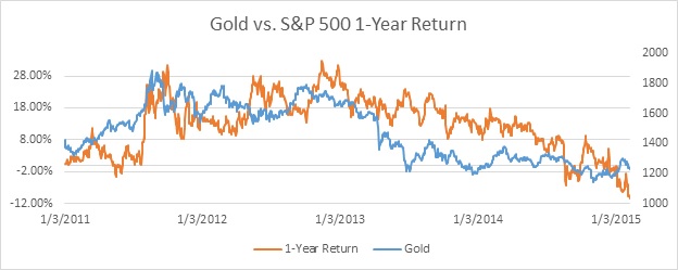 Gold vs S&P 500 1 Year Return