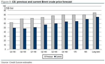 Oil Forecasts