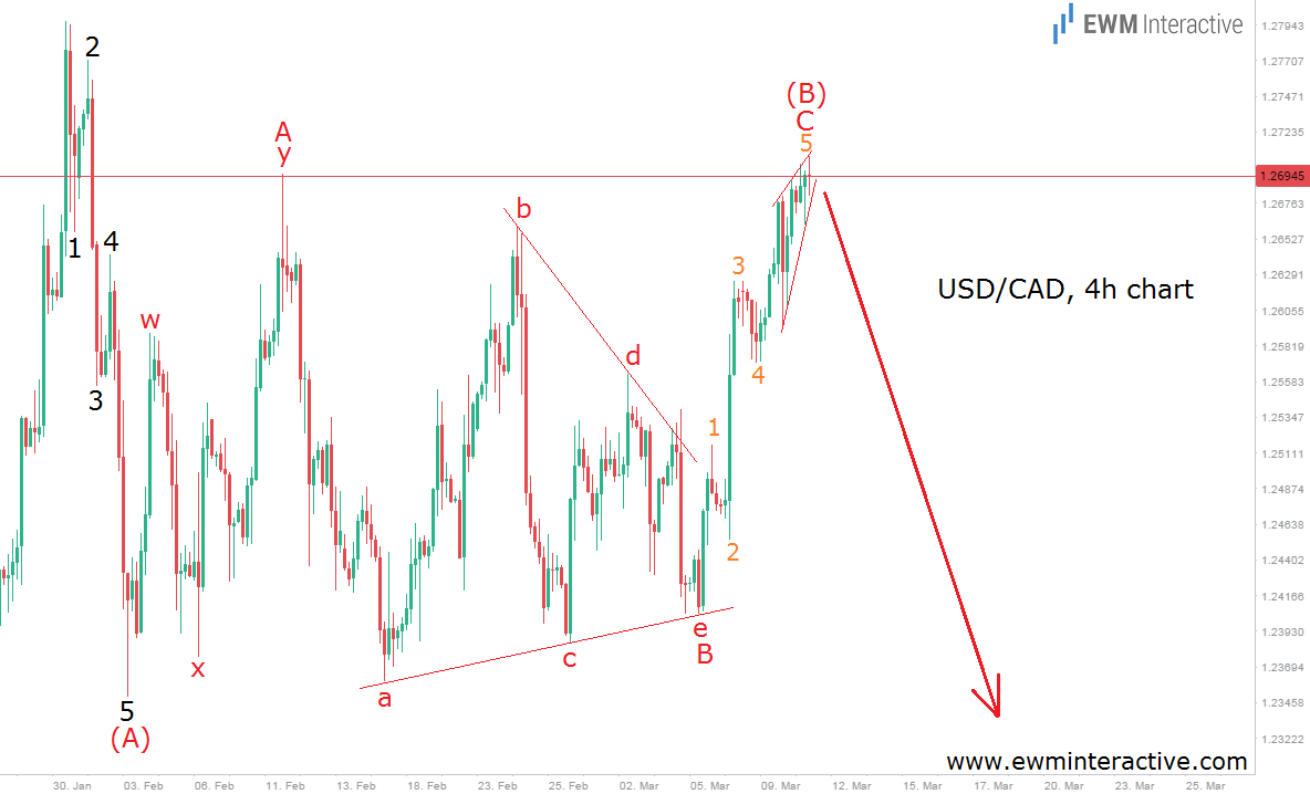 USD/CAD 4 Hour Chart
