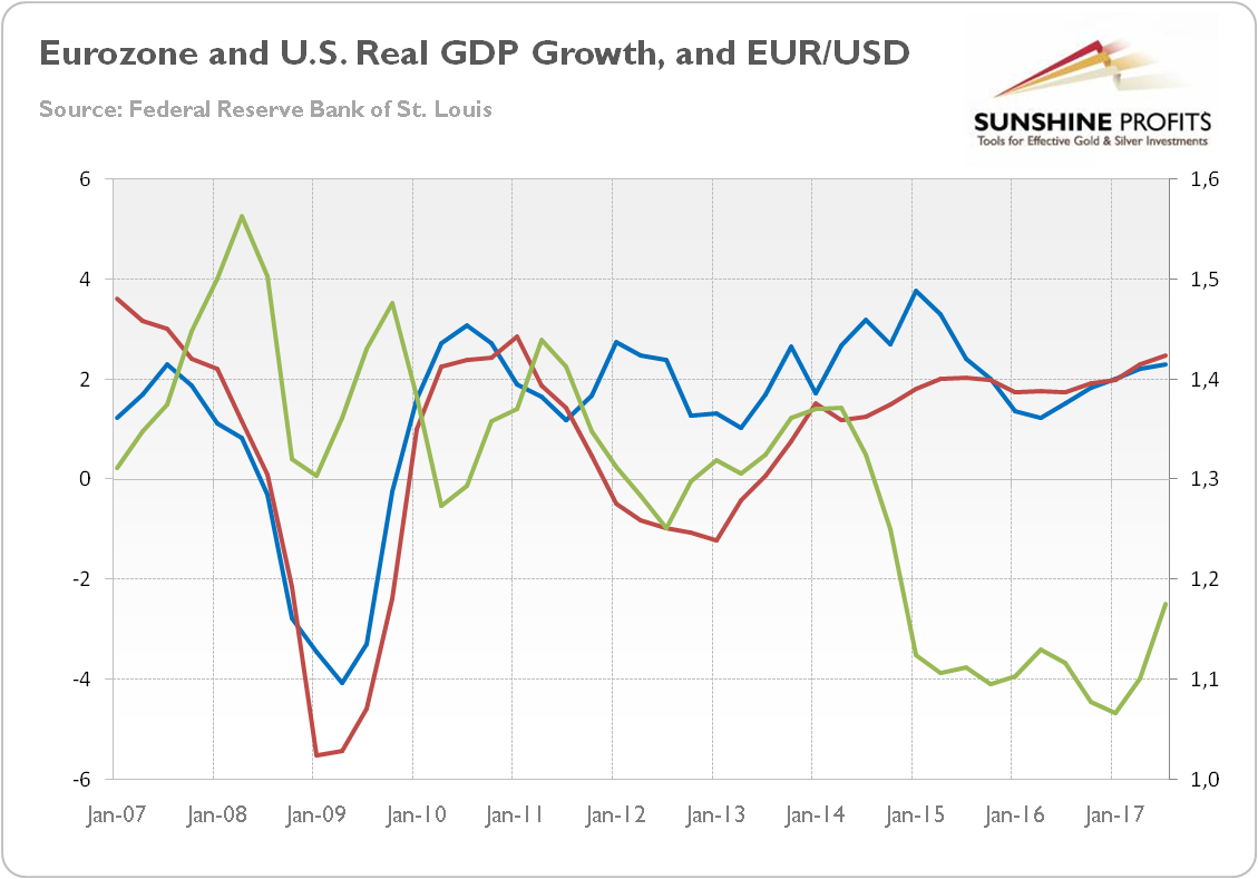 Eurozone And U.S. Real GDP Growth Chart 2007-2017