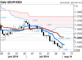 EUR/USD Daily Chart
