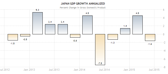 Japan GDP Annualized Growth Chart