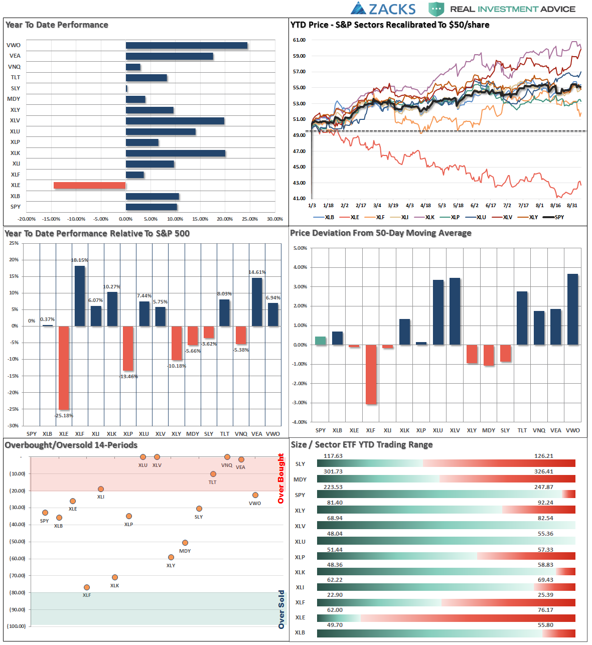 Performance Analysis