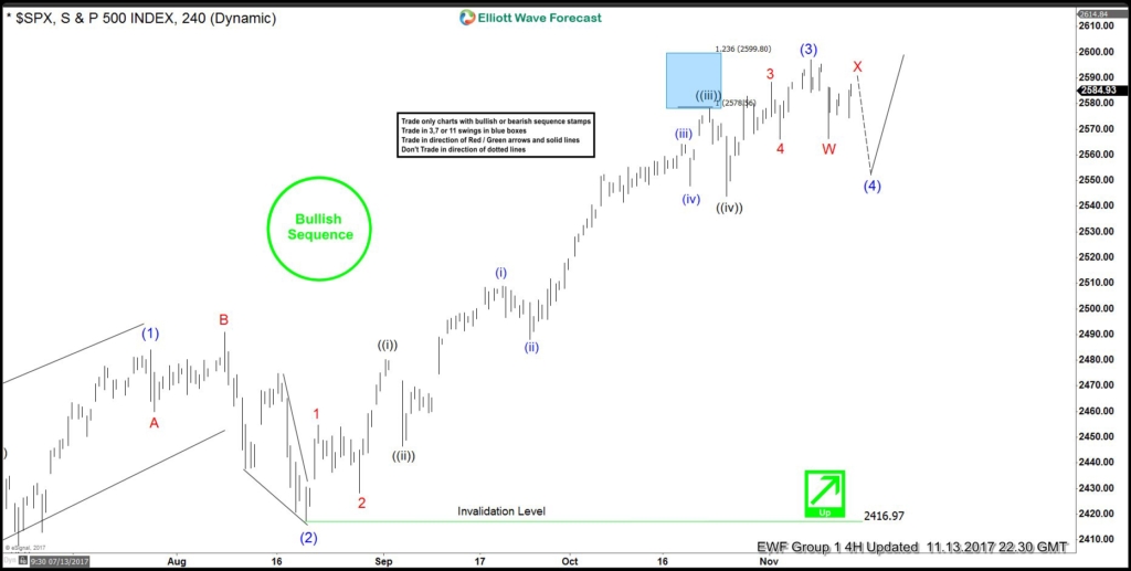 S&P 500 240 Minute Chart