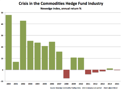 Crisis In Commodities Hedge Fund Industry