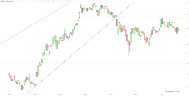 Tesla Chart.