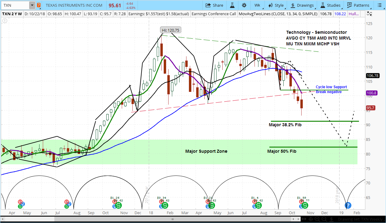 Weekly Texas Instruments